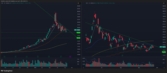 Two stock charts from TradingView are displayed side by side, showing candlestick price movements with moving averages and volume bars on a dark background.