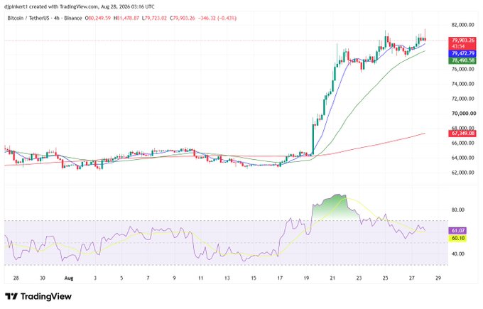 The image shows a 4-hour Bitcoin/TetherUS (BTC/USDT) candlestick chart from Binance, dated August 28, 2026, with BTC trading at $79,723.82 (down -0.45% at $79,901.26), displaying a sharp rally from around $64,000 to $82,000 followed by three distinct peaks near the highs, visually illustrating the "3 Drive to a Top" pattern referenced in the post.

The lower panel displays an RSI indicator with a reading of 61.07, supporting the post's technical analysis suggestion of a potential bearish reversal following the three completed upward drives to a top.