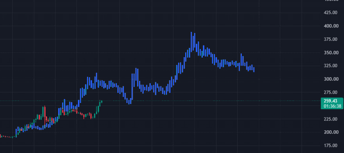 A candlestick stock chart shows price movement ranging from around 175 to over 400, with the most recent price at 259.43 and the time displayed as 01:36:38.