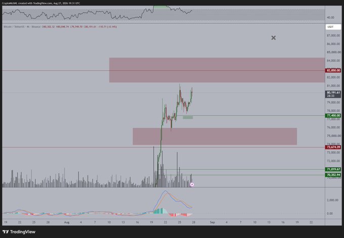 This image shows a TradingView Bitcoin (USDT) chart on a 4-hour timeframe from Binance, displaying BTC's price action around $79,248-$80,302, with highlighted consolidation zones between $74,824-$75,454 and the current price, alongside an RSI indicator at the bottom and visible key levels like $83,850 resistance and $71,015-$70,280 support. The chart visually supports the caption's thesis by showing Bitcoin's tight consolidation range near the highs, with the $74,000 support zone clearly marked as a key level — reinforcing the call that a test of those highs is likely and that dips below $74,000 present strong buying opportunities.
