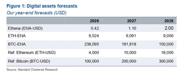 A financial table titled 'Figure 1: Digital assets forecasts' showing year-end price predictions in USD from Standard Chartered Research for Ethena (ENA-USD), ETH-ENA, BTC-ENA, Ethereum (ETH-USD), and Bitcoin (BTC-USD) for 2026, 2027, and 2028.