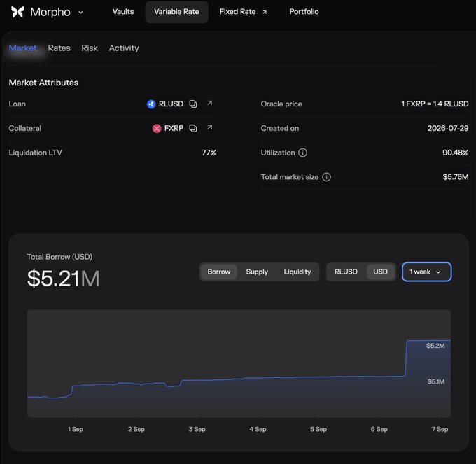 The image shows the Morpho interface displaying the RLUSD/FXRP market with $5.21M in total borrows, a 90.48% utilization rate, 77% liquidation LTV, and $5.76M total market size, illustrating the large-scale borrowing of RLUSD stablecoin against FXRP collateral.
