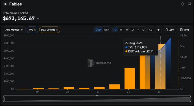 A DefiLlama analytics dashboard displaying the Total Value Locked (TVL) for the 'Fables' protocol at $673,145.67, along with a TVL and DEX Volume bar chart for August 27, 2026.