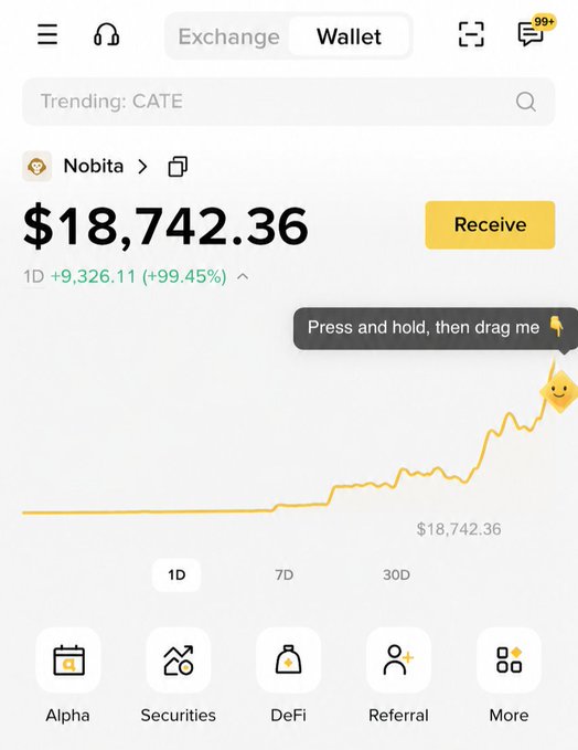 A crypto wallet app screenshot showing a balance of $18,742.36 under the 'Nobita' account, with a 1D gain of +9,326.11 (+99.45%) and a trending search for 'CATE'.