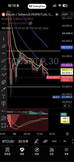 A smartphone screenshot of TradingView showing a Bitcoin/USDT perpetual futures chart with price at 63,923.3.