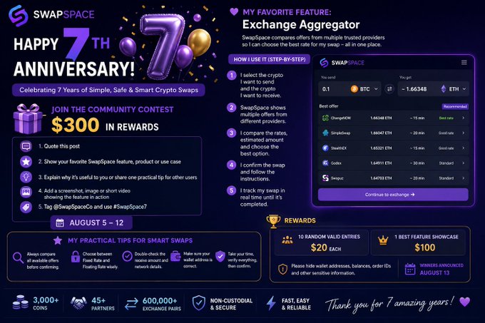A colorful promotional graphic for 'SWAPSPACE HAPPY 7TH ANNIVERSARY' community contest with $300 in rewards, dated August 5–12, showcasing the Exchange Aggregator feature.