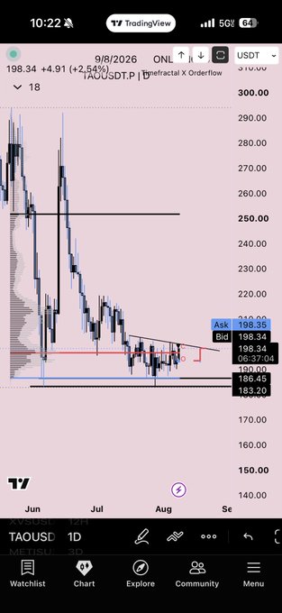 Mobile screenshot of a TradingView chart for ONL (TAOUSDT.P) on a 1-day timeframe, showing the price at 198.34 with a +2.54% increase and various technical analysis levels marked.