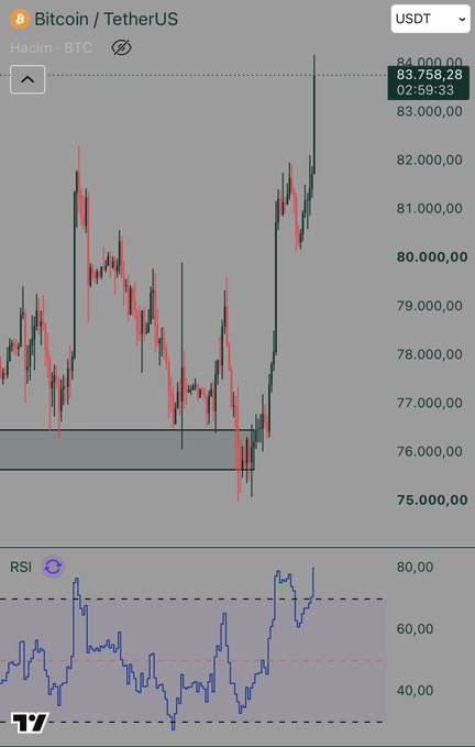 The image shows a TradingView BTC/USDT candlestick chart with Bitcoin surging past $83,758.28 toward a $84,000 level, accompanied by an RSI indicator in overbought territory (~80), visually confirming the bullish breakout mentioned in the post about Bitcoin hitting a new all-time high.