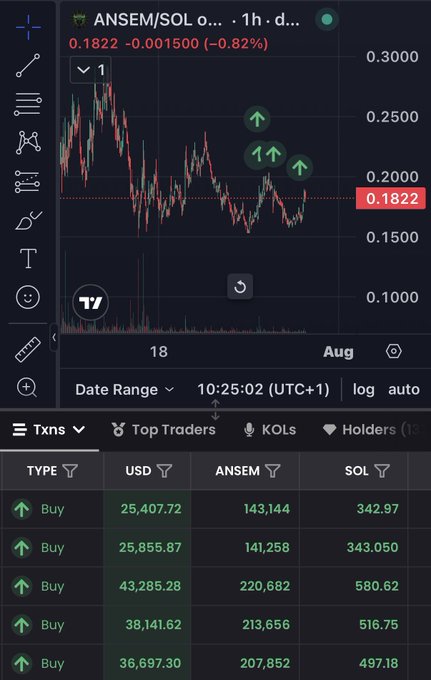 A TradingView chart displays ANSEM/SOL on a 1-hour timeframe with a current price of 0.1822 USD, showing an 0.82% decline, while recent transaction data reveals multiple large buy orders ranging from $25,407.72 to $43,285.28, supporting the post's claim of whale accumulation of ANSEM tokens.
