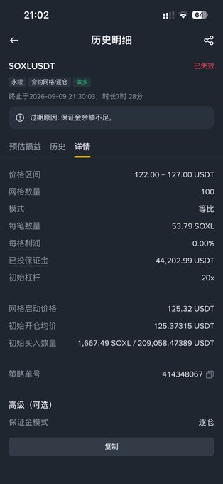 The image shows a trading history screen on a mobile app for a SOXL/USDT perpetual contract grid bot that has been disabled ("已失效") due to insufficient margin ("保证金余额不足"). Key details visible include a price range of 122.00-127.00 USDT, 100 grid count, 20x initial leverage, and a 44,202.99 USDT margin deposit. This corresponds to the post, illustrating that despite the price dropping to the 122 lower limit and triggering a bot pause, the 118 stop-loss level was never breached.