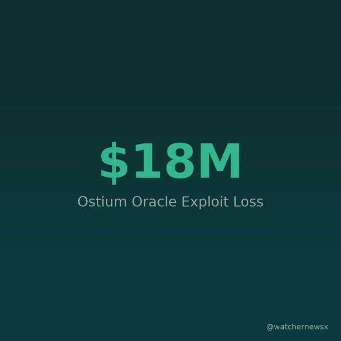 A dark graphic displaying '$18M' in green text labeled 'Ostium Oracle Exploit Loss' from @watchernewsx.