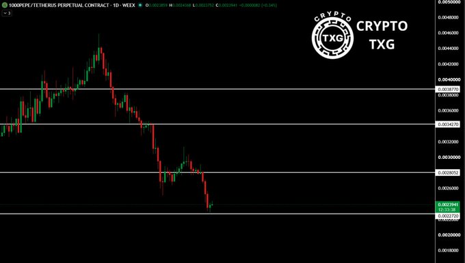 A weekly candlestick chart of the 1000PEPE/ETHUSDT perpetual contract on Crypto TXG shows PEPE's price peaking near $0.0046 before sharply declining through multiple support/resistance levels—$0.003873, $0.003427, and $0.002805—to currently trade around $0.00265, visually illustrating the failed breakout and subsequent loss of the $0.0028052 support described in the post.