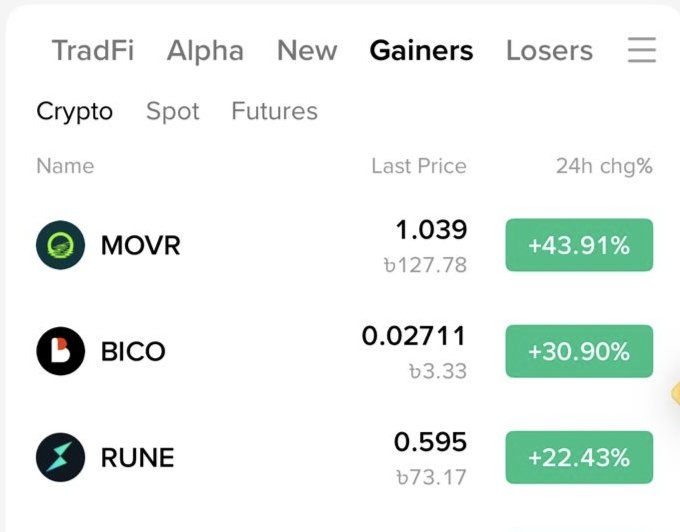 A cryptocurrency gainers list showing MOVR at 127.78 with a +43.91% increase, BICO at 3.33 with a +30.90% increase, and RUNE at 73.17 with a +22.43% increase.