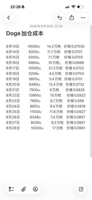 A mobile screenshot titled "Doge 加仓成本" (Doge position-averaging cost) lists daily purchase quantities, costs in 万, and prices from August 13 to August 28, 2026.