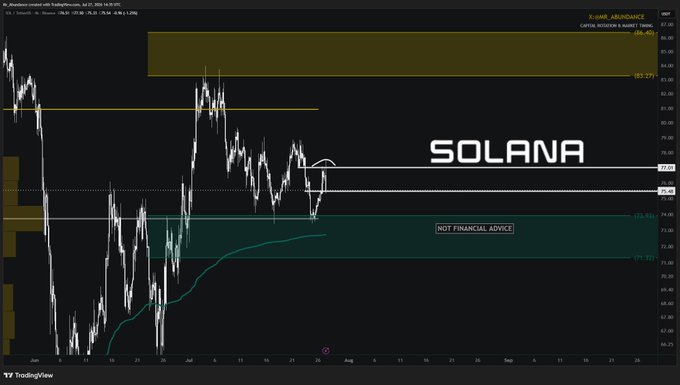 A TradingView chart of Solana ($SOL/USD) shows price action consolidating between the $83.77 resistance and a lower support zone around $76-$77, with a "NOT FINANCIAL ADVICE" disclaimer and "SOLANA" label overlaid, illustrating the recent sideways rotation in the cryptocurrency's price.