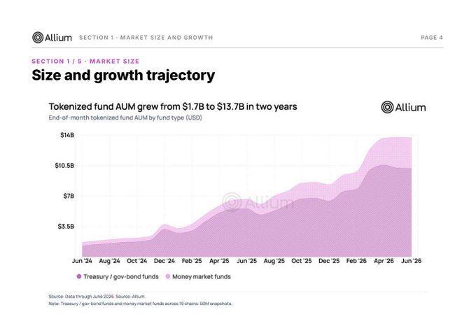 An Allium data chart titled 'Size and growth trajectory' showing tokenized fund AUM growing from $1.7B to $13.7B in two years, with categories for Treasury/gov-bond funds and Money market funds.