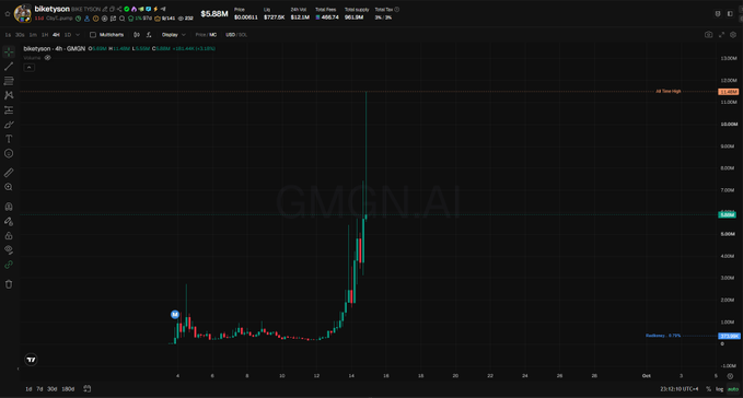 A TradingView chart of biketyson (GMGN) shows the token's price recently surging from around $3M-$4M to over $5.5M market cap, with a dramatic spike visible on the right side of the chart—visualizing the rapid rally referenced in the caption.