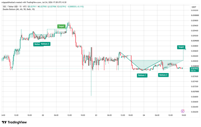TradingView chart of XDC/USDT Tether showing a Double Bottom pattern with teal 'Bottom 1', 'Bottom 2', and 'Target' labels.
