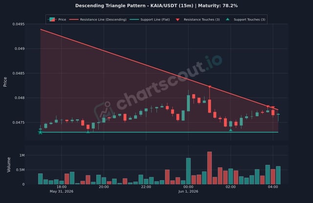 The image depicts a bar graph of price patterns for a descending triangle setup involving KAIA and USDT, with the x-axis representing time (in days) from May 1st through December 31st. A line chart shows stock prices for these two pairs of stocks during this period. The image also provides the text "ChartsOut.io" and "descending triangle pattern".