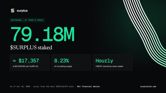 Promotional graphic for Surplus cryptocurrency showing '79.18M $SURPLUS staked' with statistics including ~$17,357 at $0.0002192 per SURPLUS, 8.23% of circulating supply, and hourly staking credit, dated Oct 10, 2026.