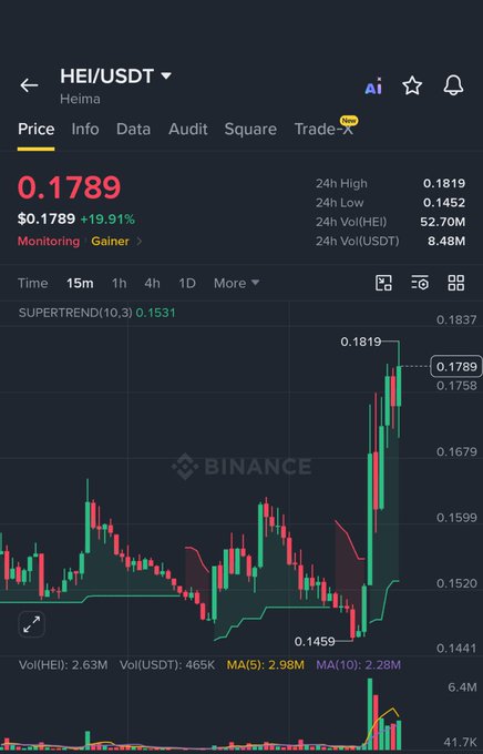A Binance trading chart showing the HEI/USDT token price, currently at $0.1789 with a 19.91% gain, displaying a 15-minute candlestick chart with Supertrend indicator.