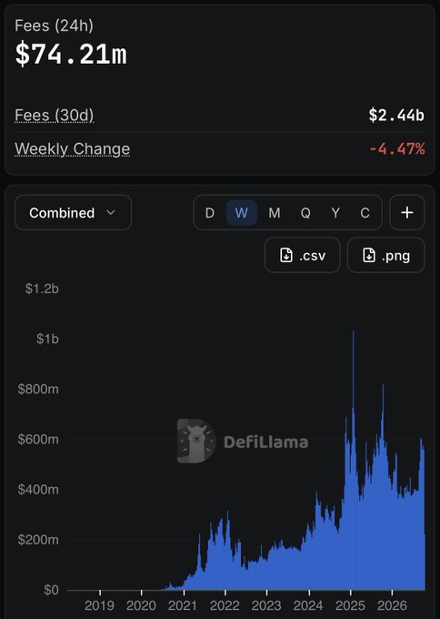 A financial chart displaying '$74.21M' in fees (24h), '$2.44B' in fees (30d), and a weekly change of '-4.47%', with the DefiLlama watermark.