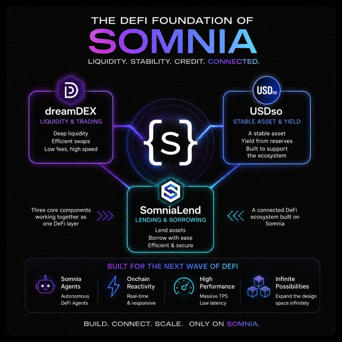 An infographic titled 'THE DEFI FOUNDATION OF SOMNIA' displaying three core components: dreamDEX (Liquidity & Trading), USDso (Stable Asset & Yield), and SomniaLend (Lending & Borrowing).