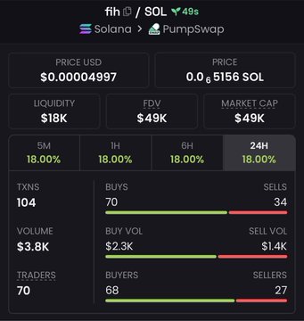 A mobile screenshot displays trading metrics for the Solana memecoin $fih on PumpSwap, showing a price of $0.00004997 (0.000005156 SOL), market cap of $49K, and 24H gains of 18.00%, with 104 transactions, 70 buys, and 34 sells. The image supports the post's claim of early entry at a $49K market cap, highlighting the token's liquidity, FDV, and trader activity stats that members accessed before the price rose.