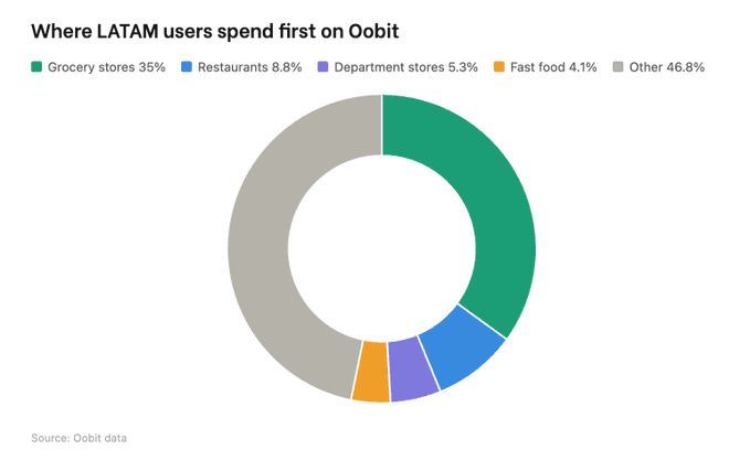 The image is a pie chart, showing different expenses that users spend first when using a specific payment method or credit card. Specifically, the chart shows that users tend to spend first on groceries, followed by restaurants, then department stores, and finally fast food shops. This information could be useful for companies looking to improve their marketing strategies based on customers' spending habits, as well as for individuals seeking better financial understanding of how they allocate their funds across various expense categories.