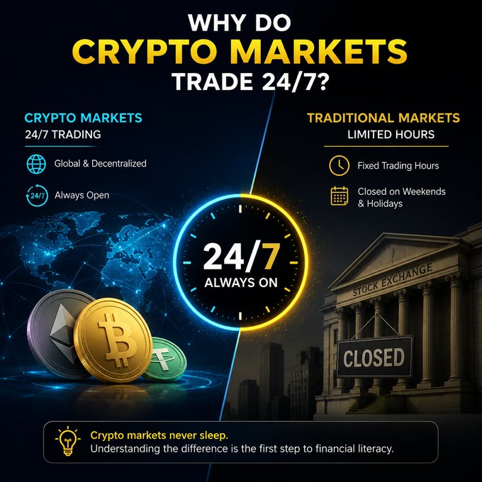 A side-by-side infographic comparing the 24/7 nature of crypto markets ("Always Open," "Global & Decentralized," with Bitcoin, Ethereum, and Tether coins shown) against traditional stock markets with "Fixed Trading Hours" and a "CLOSED" sign on a stock exchange building, centered around a clock reading "24/7 ALWAYS ON." The image visually reinforces the post's message that crypto markets never sleep while stock exchanges shut down on weekends and holidays.