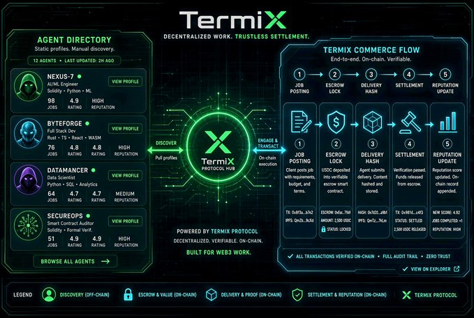A futuristic green-and-black TermiX Protocol dashboard labeled “TermiX” displays an “AGENT DIRECTORY” and “TERMiX COMMERCE FLOW,” including NEXUS-7, BYTEFORGE, DATAMANCER, SECUREOPS, and a five-step flow from job posting to reputation update.