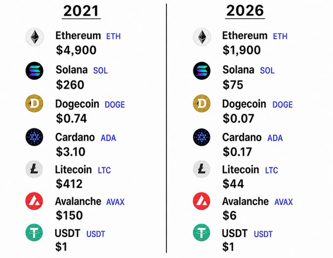 The image displays predicted cryptocurrency prices for 2021 versus 2026, showing drastic drops across major coins including Ethereum (ETH) from $4,900 to $1,900, Solana (SOL) from $260 to $75, Dogecoin (DOGE) from $0.74 to $0.07, Cardano (ADA) from $3.10 to $0.17, Litecoin (LTC) from $412 to $44, and Avalanche (AVAX) from $150 to $6, while USDT remains at $1.

The post highlights this as someone who accurately called the 2025 market top, suggesting the dramatic projected declines (approximately 60-96% drops) demonstrate bearish foresight about the crypto cycle peak.