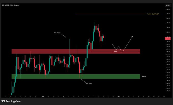 A TradingView candlestick chart for ETH/USDT on Binance shows price action with marked Fdb. High and Fdb. Low levels, along with red and green support/resistance zones and a current price around $3,628.