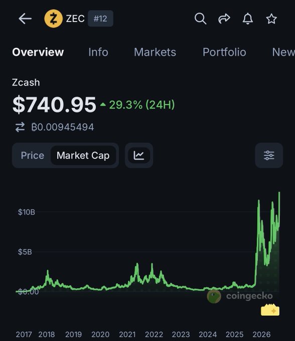 A CoinGecko screenshot shows Zcash (ZEC) at an all-time high of $740.95, up 29.3% in 24 hours, with its market cap chart displaying a dramatic spike in 2025-2026—visually celebrating the milestone referenced in the post.