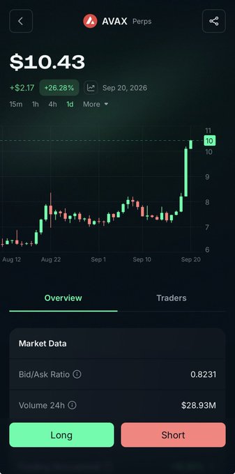 A trading app screenshot showing AVAX Perps at $10.43, up 26.28% with a green candlestick chart indicating a strong upward trend.