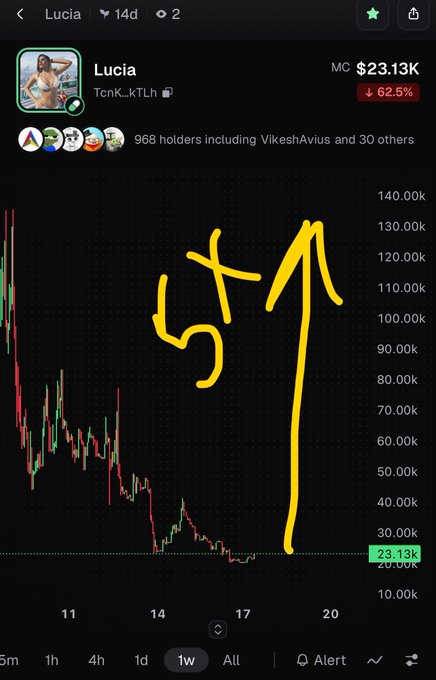Mobile crypto chart for token 'Lucia' (TcnK_kTLh) showing a price of $23.13K with a -62.5% drop, marked with hand-drawn yellow '45' and an upward arrow.