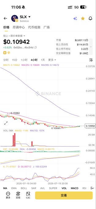 A Binance price chart screenshot showing the SLX token priced at $0.10942 with a 6.2% increase, displaying candlestick data and technical indicators.