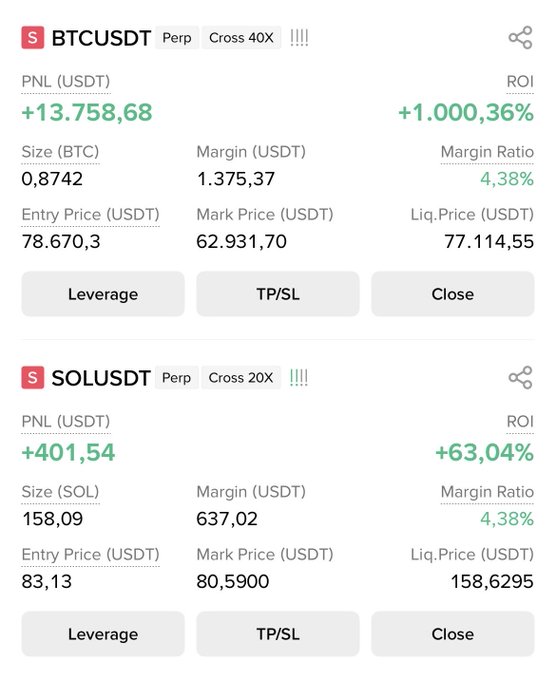 Trading app screenshot displaying open positions on BTCUSDT Perp with +1,000.36% ROI and SOLUSDT Perp with +63.04% ROI, both showing profit.