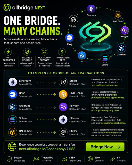 The image is an advertisement for "allbridge NEXT," promoting its cross-chain bridge service with the tagline "ONE BRIDGE. MANY CHAINS." It highlights features like fast transfers, security, multi-chain support, and transparent fees, while showcasing supported networks including Ethereum, Stellar, BNB Chain, Polygon, Base, Sui, Solana, and Arbitrum, alongside example transactions such as USDC transfers between Ethereum and Stellar.

This ad aligns with the post's theme of liquidity moving across ecosystems, illustrating how a reliable cross-chain bridge can unlock access to opportunities—like DeFi protocols and yield pools—across multiple blockchain networks.