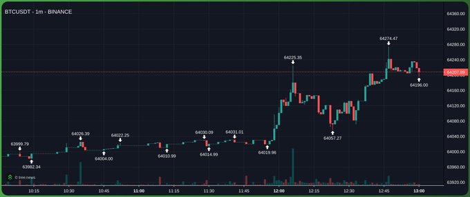 A 1-minute BTCUSDT candlestick chart from Binance showing a flat trading range with extremely low trading volumes around the 64,000 level between 10:15 and 12:45, before a sudden volatility spike with larger candles and higher volume appearing from 12:45 onward, peaking at 64,274.47. The image directly illustrates the post's observation, displaying long stretches of minimal price movement and tiny volume bars that resemble a deactivated volume bot.