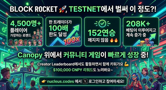 A vibrant promotional graphic for 'BLOCK ROCKET' celebrating its testnet launch with stats like '4,500명+' players, '100배' growth, '152연승' streak, and '208K+' bags held, mentioning a $100,000 CNPY airdrop at nucleus.codes.