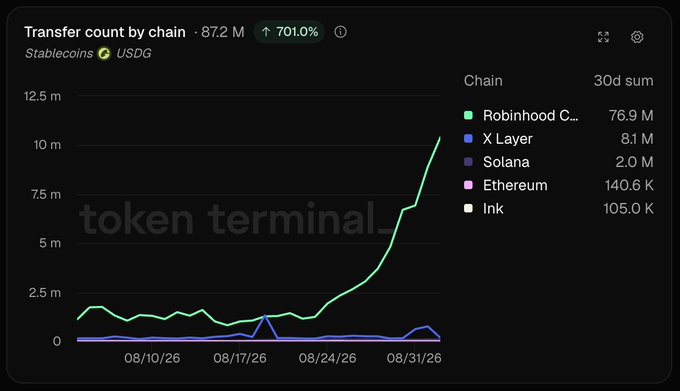 Token Terminal chart showing USDG stablecoin transfer count by chain with 87.2 M total (up 701.0%), dominated by Robinhood Chain at 76.9 M, followed by X Layer, Solana, Ethereum, and Ink.