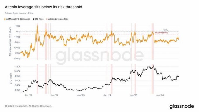 The image is a Glassnode chart titled "Altcoin leverage sits below its risk threshold," displaying Futures Open Interest minus Price (Alt Minus BTC Dominance) in orange against BTC Price in black from January 2021 to early 2026, with the orange line currently hovering around the "Risk threshold" line near parity, illustrating the post's point that altcoin leverage has not yet reached excessive levels.