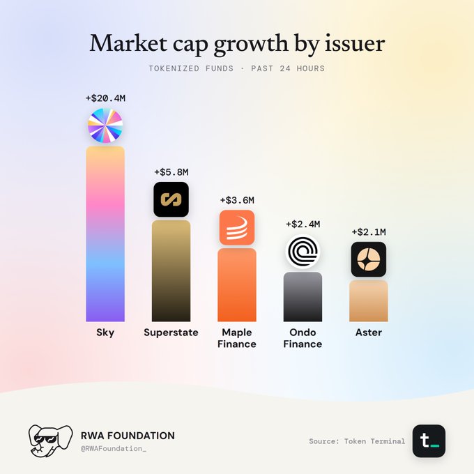 Bar chart titled 'Market cap growth by issuer - Tokenized Funds · Past 24 hours' showing Sky leading at +$20.4M, followed by Superstate (+$5.8M), Maple Finance (+$3.6M), Ondo Finance (+$2.4M), and Aster (+$2.1M), sourced from Token Terminal via RWA Foundation.