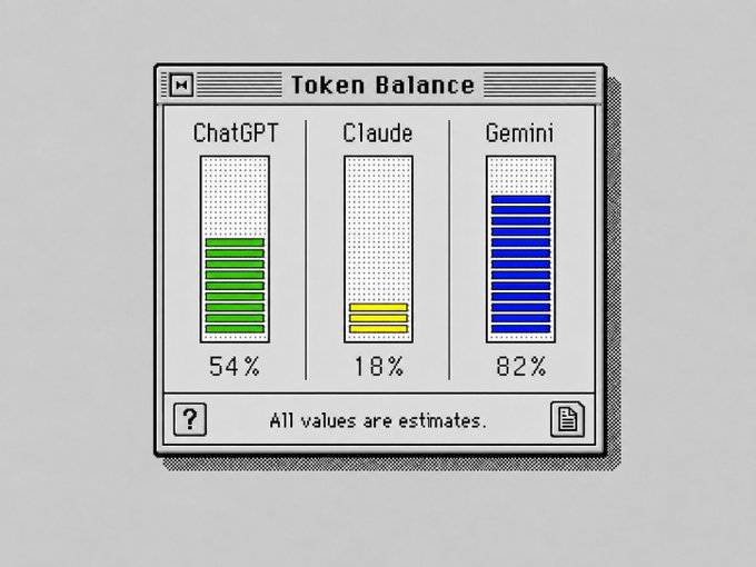 A pixel-art style 'Token Balance' chart comparing ChatGPT (54%), Claude (18%), and Gemini (82%) with the note 'All values are estimates.'