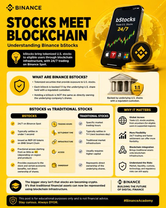 Binance educational infographic titled 'STOCKS MEET BLOCKCHAIN' explaining Binance bStocks (tokenized U.S. stocks) and comparing them to traditional stocks across trading hours, settlement time, infrastructure, access, and ownership.