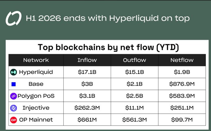 The image shows a table with numbers and text, likely representing some sort of cryptocurrency data or analysis. The main focus of the image is the top blockchains by net flow (the amount of money flowing through the network), which are Hyper Liquid, Polygon Pos, and Mainnet. These names are associated with different cryptocurrencies like Bitcoin, Ripple, and Ethereum. The numbers in the table show that Hyper Liquid has the highest net flow, followed by Polygon Pos and then Mainnet. This information could be useful for understanding how money is flowing through these networks or comparing the popularity of various cryptocurrency platforms.