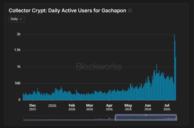 A Blockworks chart titled "Collector Crypt: Daily Active Users for Gachapon" shows daily active users spiking to nearly 2k in mid-July 2026 after previously hovering between 200-500 users since December 2025, visually confirming the post's claim of all-time highs in daily active users following the Jupiter Exchange partnership.