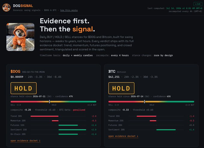 DogSignal dashboard displays trading signals for $DOG and BTC, both showing HOLD stances with confidence levels of 47% and 65% respectively, based on trend, momentum, futures, sentiment, and on-chain data.