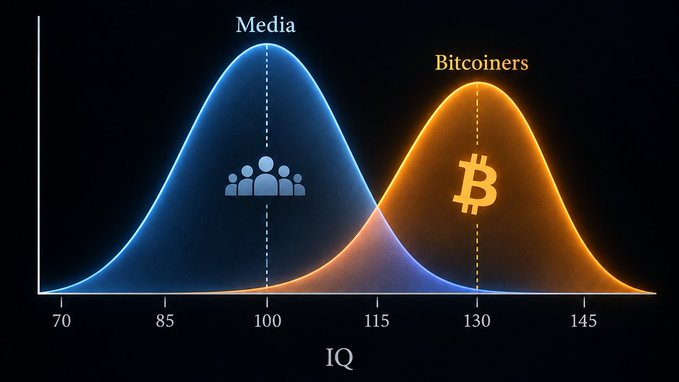 Two overlapping bell curves display IQ distributions for "Media" (centered around 100, shown in blue with a people icon) and "Bitcoiners" (centered around 130, shown in orange with a Bitcoin symbol), with x-axis values ranging from 70 to 145. The image visually illustrates the author's question about whether Bitcoiners have higher IQs or simply different profiles compared to the general media population.